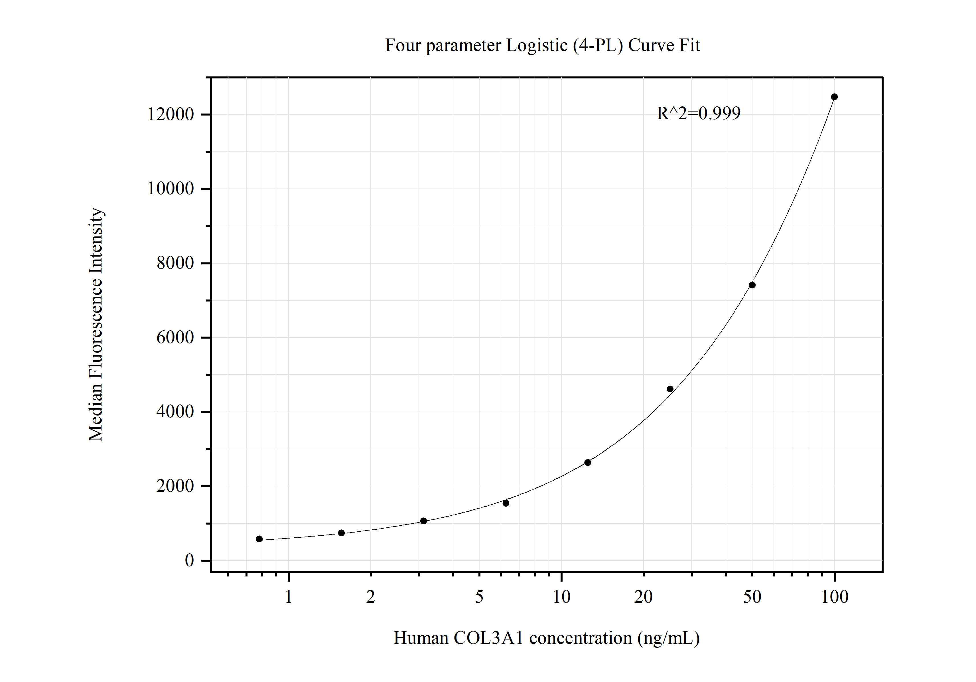 Cytometric bead array standard curve of MP50669-1